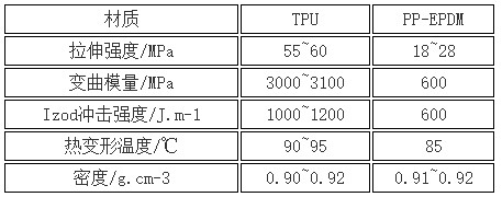 热塑性聚氨酯弹性体的应用浅谈(图1)